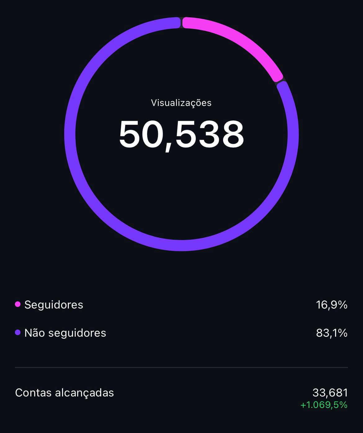 Resultados de campanhas digitais